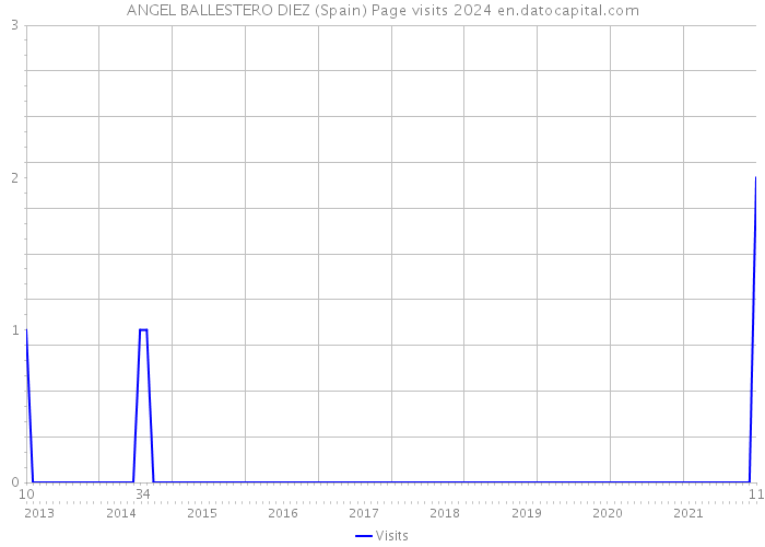 ANGEL BALLESTERO DIEZ (Spain) Page visits 2024 