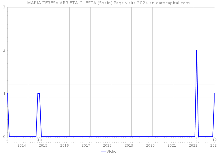MARIA TERESA ARRIETA CUESTA (Spain) Page visits 2024 