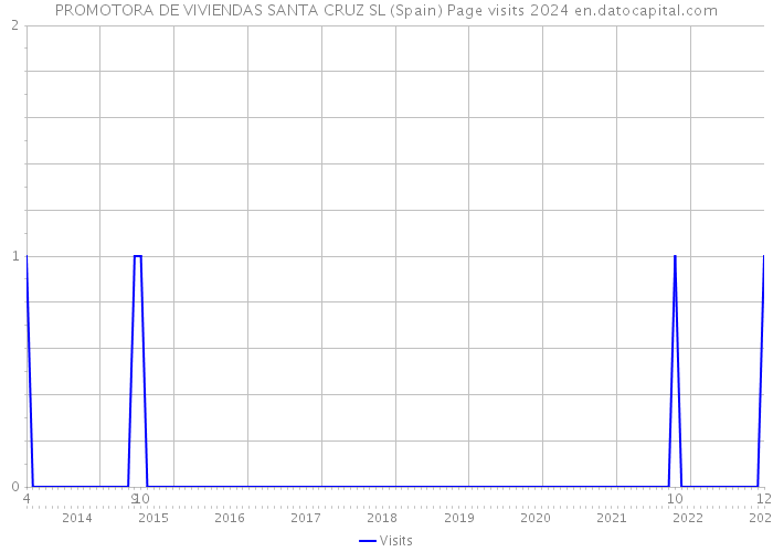 PROMOTORA DE VIVIENDAS SANTA CRUZ SL (Spain) Page visits 2024 