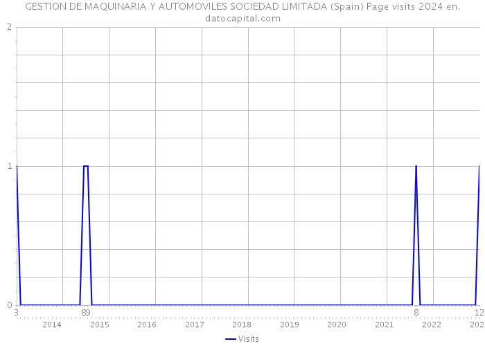 GESTION DE MAQUINARIA Y AUTOMOVILES SOCIEDAD LIMITADA (Spain) Page visits 2024 