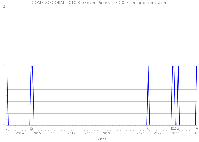 COMERC GLOBAL 2010 SL (Spain) Page visits 2024 
