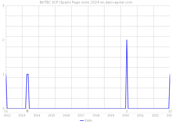 BATEC SCP (Spain) Page visits 2024 