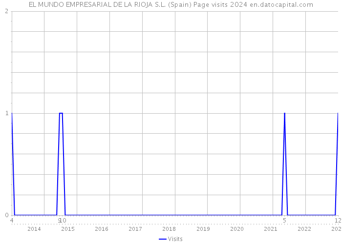 EL MUNDO EMPRESARIAL DE LA RIOJA S.L. (Spain) Page visits 2024 