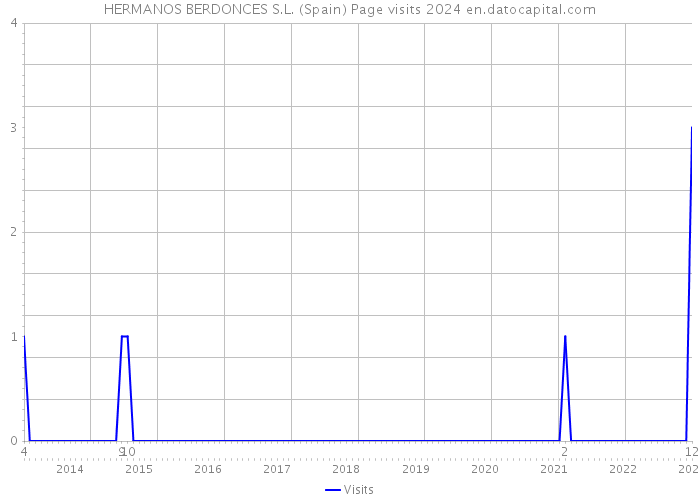 HERMANOS BERDONCES S.L. (Spain) Page visits 2024 
