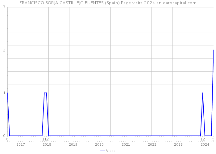 FRANCISCO BORJA CASTILLEJO FUENTES (Spain) Page visits 2024 