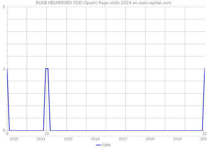 RUNE HELMERSEN ODD (Spain) Page visits 2024 