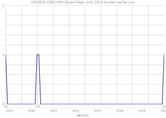 IARDENA CHECCHIN (Spain) Page visits 2024 