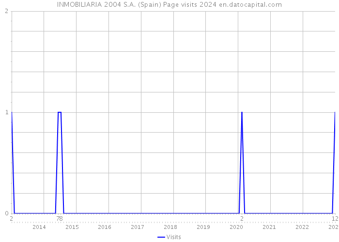 INMOBILIARIA 2004 S.A. (Spain) Page visits 2024 