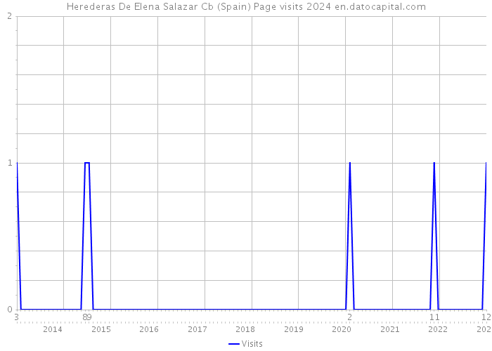 Herederas De Elena Salazar Cb (Spain) Page visits 2024 