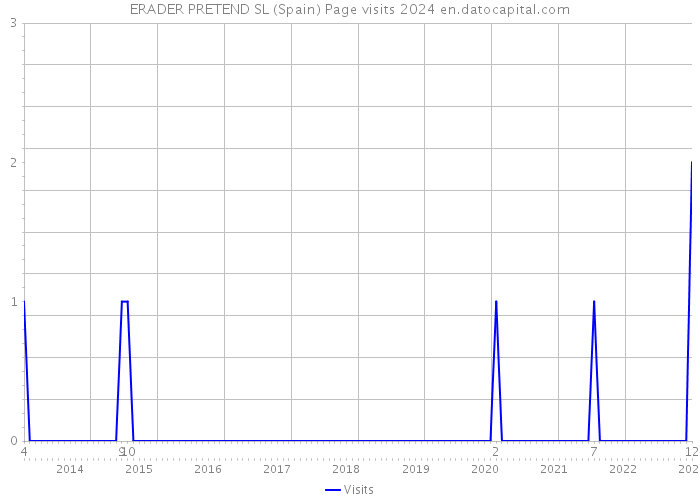 ERADER PRETEND SL (Spain) Page visits 2024 