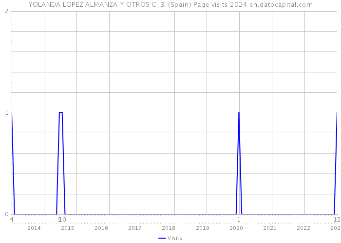 YOLANDA LOPEZ ALMANZA Y OTROS C. B. (Spain) Page visits 2024 