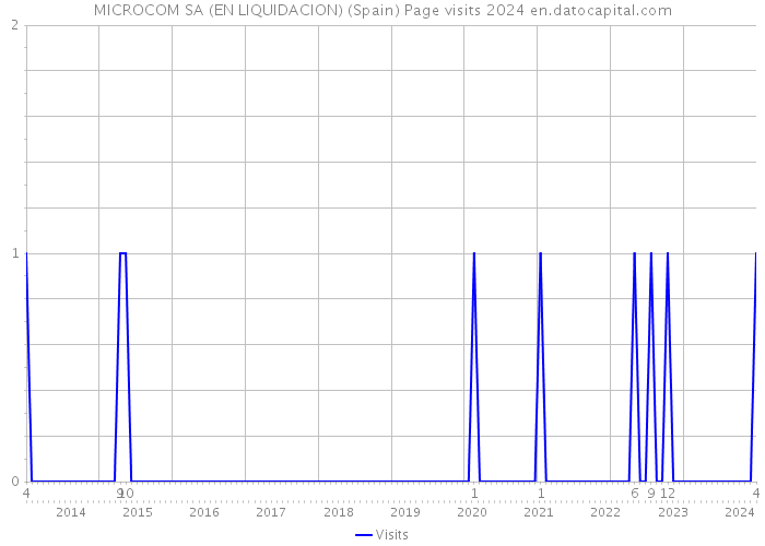 MICROCOM SA (EN LIQUIDACION) (Spain) Page visits 2024 