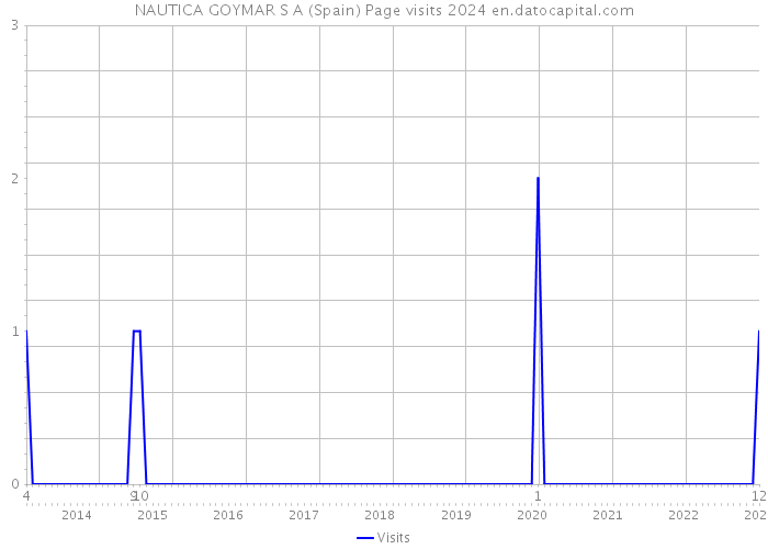 NAUTICA GOYMAR S A (Spain) Page visits 2024 