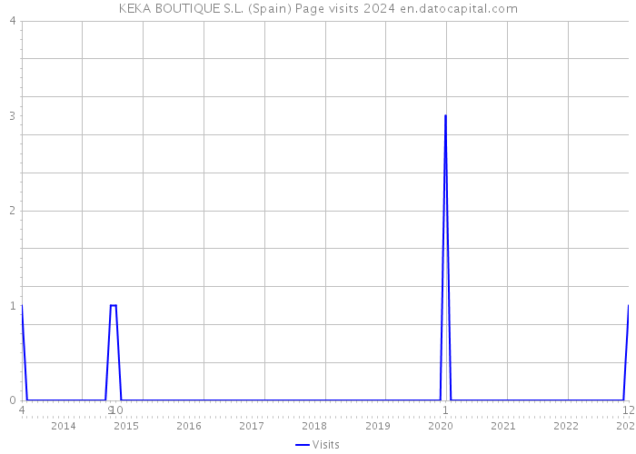 KEKA BOUTIQUE S.L. (Spain) Page visits 2024 