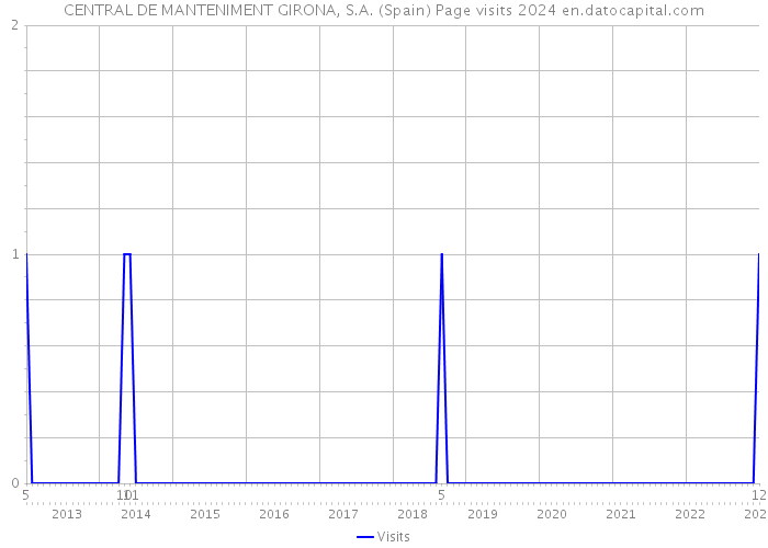 CENTRAL DE MANTENIMENT GIRONA, S.A. (Spain) Page visits 2024 