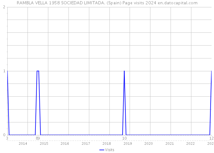 RAMBLA VELLA 1958 SOCIEDAD LIMITADA. (Spain) Page visits 2024 