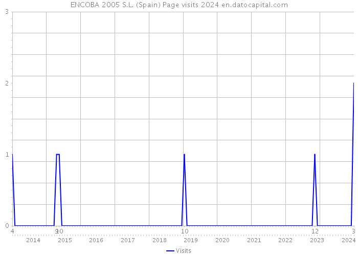 ENCOBA 2005 S.L. (Spain) Page visits 2024 