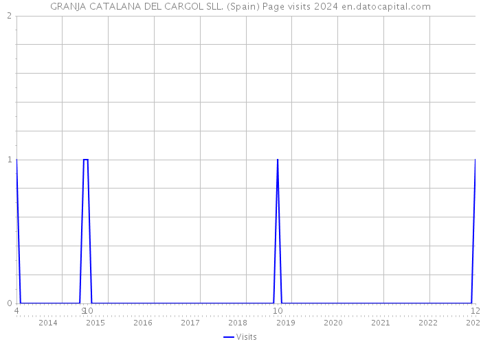 GRANJA CATALANA DEL CARGOL SLL. (Spain) Page visits 2024 