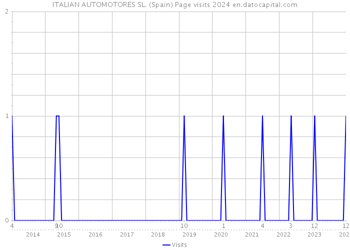 ITALIAN AUTOMOTORES SL. (Spain) Page visits 2024 