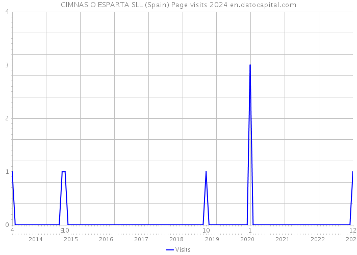 GIMNASIO ESPARTA SLL (Spain) Page visits 2024 