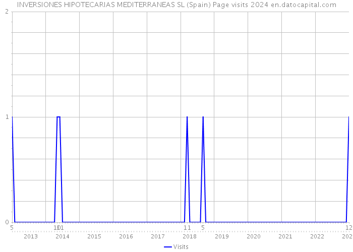 INVERSIONES HIPOTECARIAS MEDITERRANEAS SL (Spain) Page visits 2024 