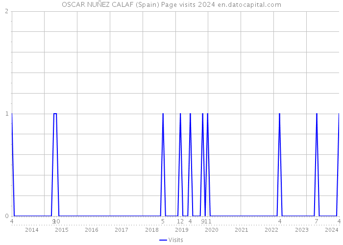 OSCAR NUÑEZ CALAF (Spain) Page visits 2024 