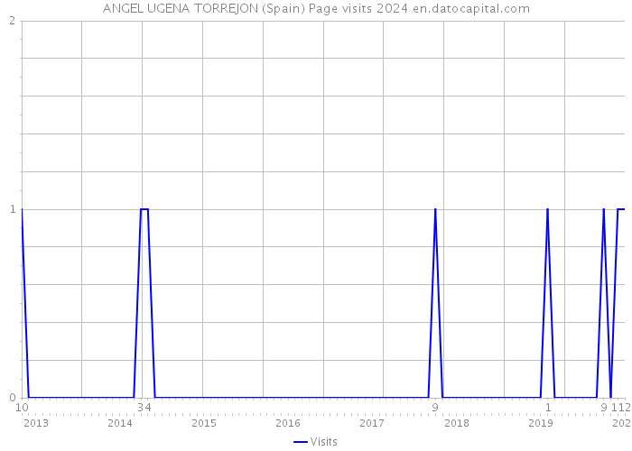 ANGEL UGENA TORREJON (Spain) Page visits 2024 