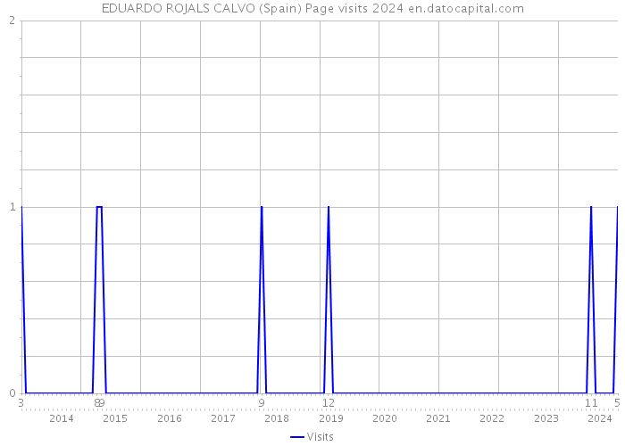 EDUARDO ROJALS CALVO (Spain) Page visits 2024 
