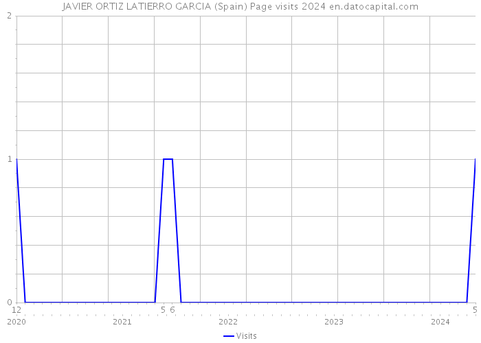 JAVIER ORTIZ LATIERRO GARCIA (Spain) Page visits 2024 