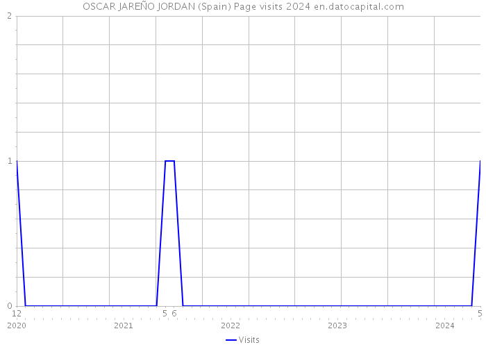 OSCAR JAREÑO JORDAN (Spain) Page visits 2024 
