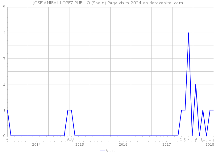 JOSE ANIBAL LOPEZ PUELLO (Spain) Page visits 2024 