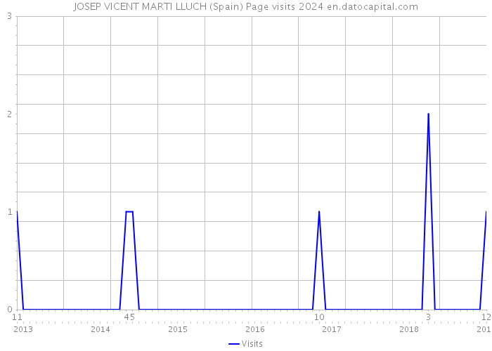 JOSEP VICENT MARTI LLUCH (Spain) Page visits 2024 