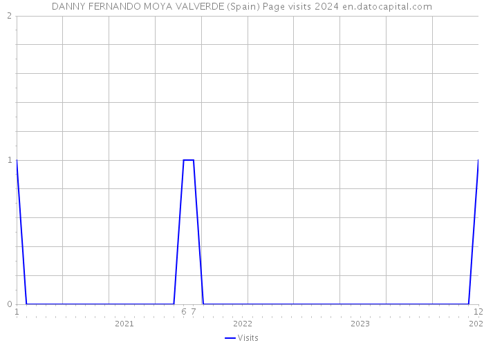 DANNY FERNANDO MOYA VALVERDE (Spain) Page visits 2024 