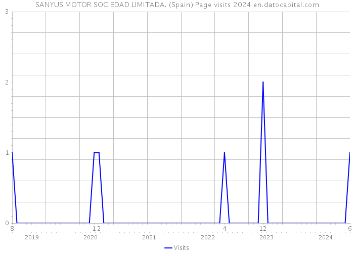 SANYUS MOTOR SOCIEDAD LIMITADA. (Spain) Page visits 2024 