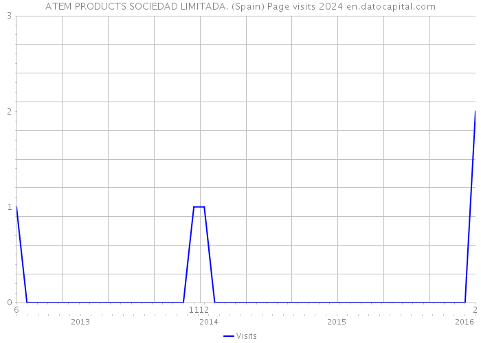 ATEM PRODUCTS SOCIEDAD LIMITADA. (Spain) Page visits 2024 