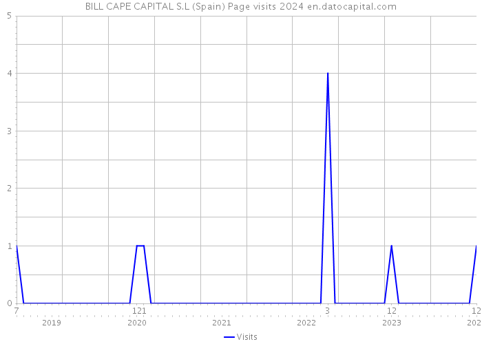 BILL CAPE CAPITAL S.L (Spain) Page visits 2024 
