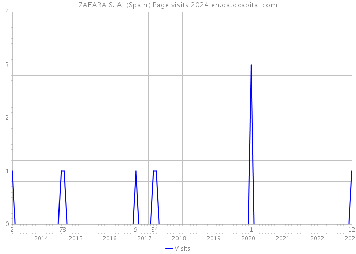 ZAFARA S. A. (Spain) Page visits 2024 