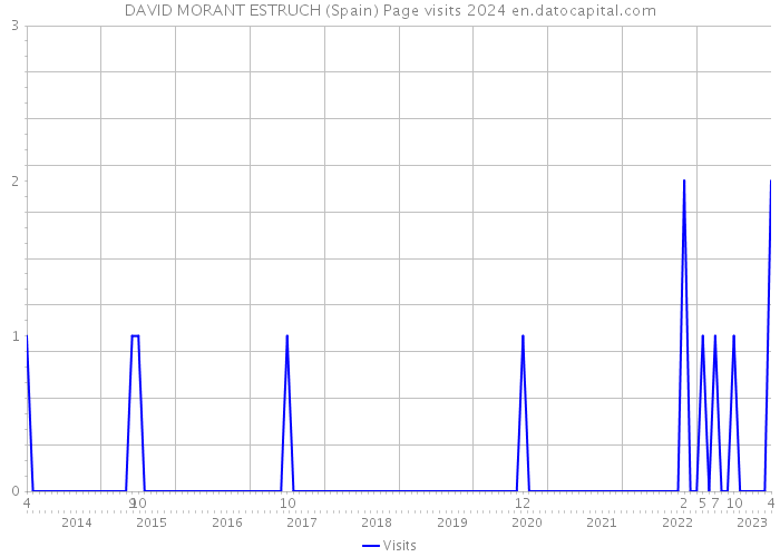 DAVID MORANT ESTRUCH (Spain) Page visits 2024 