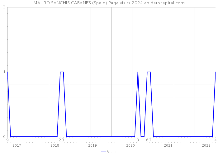 MAURO SANCHIS CABANES (Spain) Page visits 2024 
