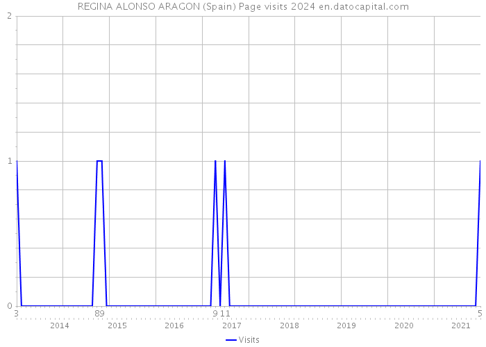 REGINA ALONSO ARAGON (Spain) Page visits 2024 