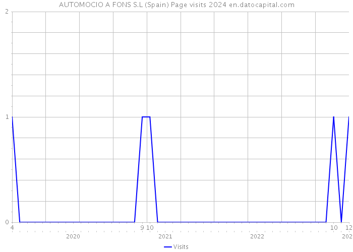 AUTOMOCIO A FONS S.L (Spain) Page visits 2024 