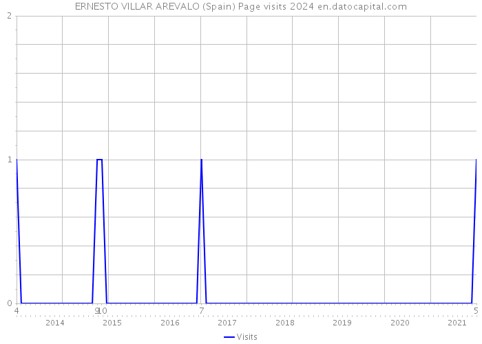 ERNESTO VILLAR AREVALO (Spain) Page visits 2024 