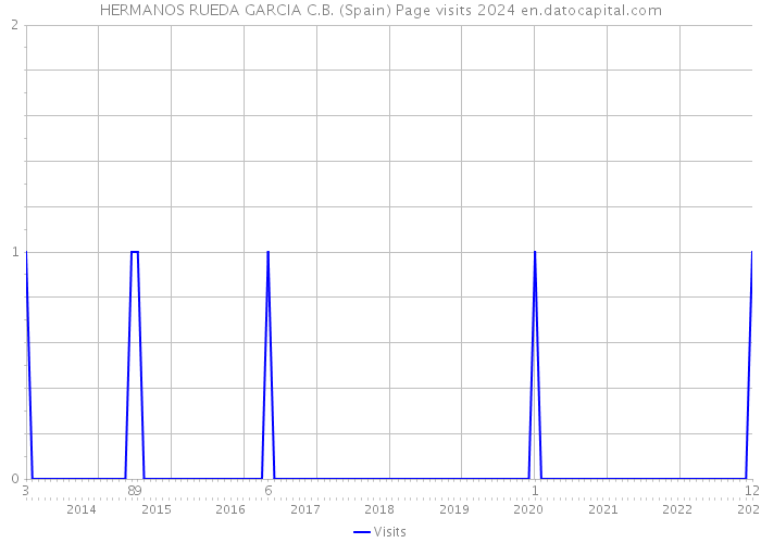 HERMANOS RUEDA GARCIA C.B. (Spain) Page visits 2024 