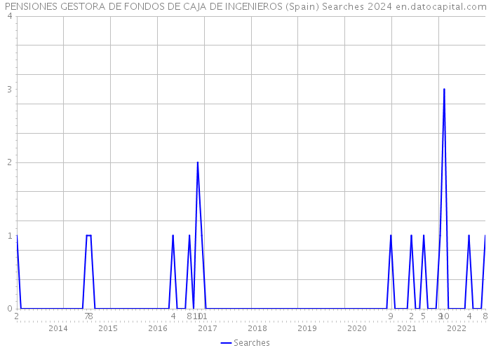 PENSIONES GESTORA DE FONDOS DE CAJA DE INGENIEROS (Spain) Searches 2024 