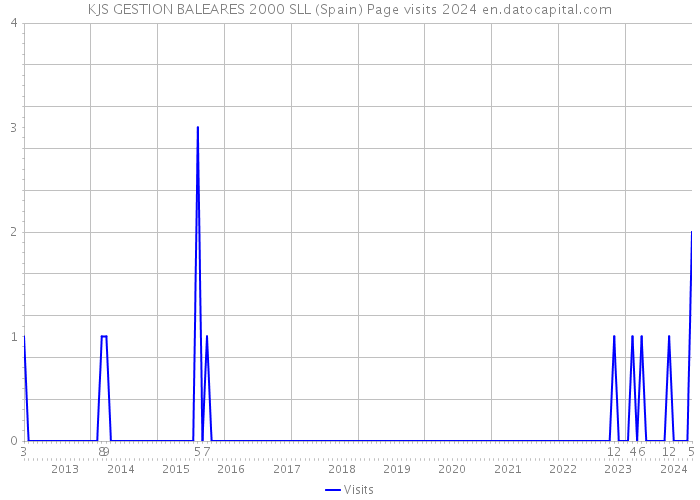 KJS GESTION BALEARES 2000 SLL (Spain) Page visits 2024 