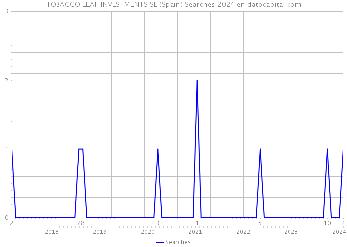 TOBACCO LEAF INVESTMENTS SL (Spain) Searches 2024 