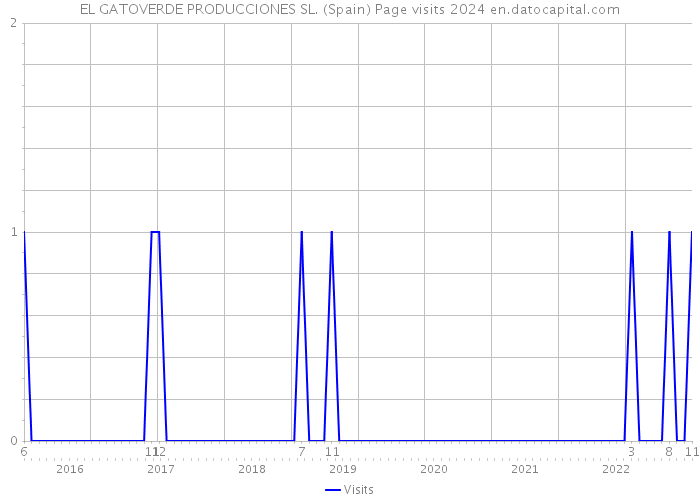 EL GATOVERDE PRODUCCIONES SL. (Spain) Page visits 2024 