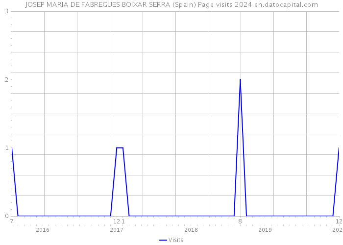 JOSEP MARIA DE FABREGUES BOIXAR SERRA (Spain) Page visits 2024 