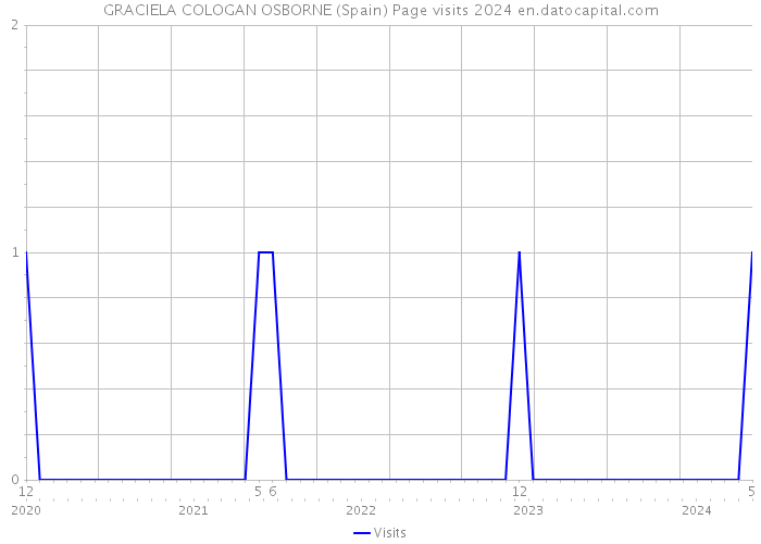 GRACIELA COLOGAN OSBORNE (Spain) Page visits 2024 
