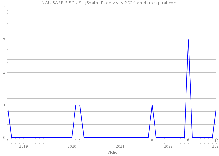 NOU BARRIS BCN SL (Spain) Page visits 2024 